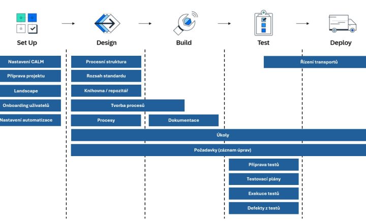 SAP Cloud ALM