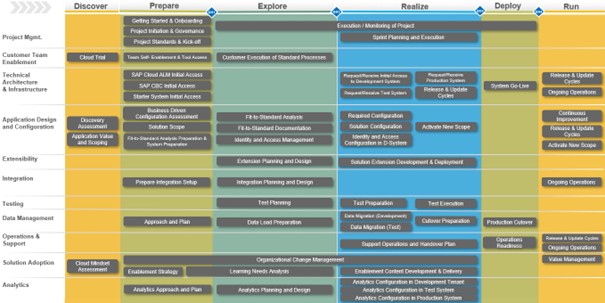 Roadmap S/4HANA public cloud