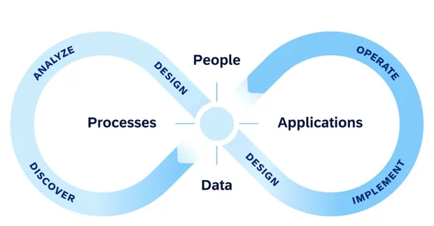 LeanIX dimenze procesy, lidé, aplikace a data